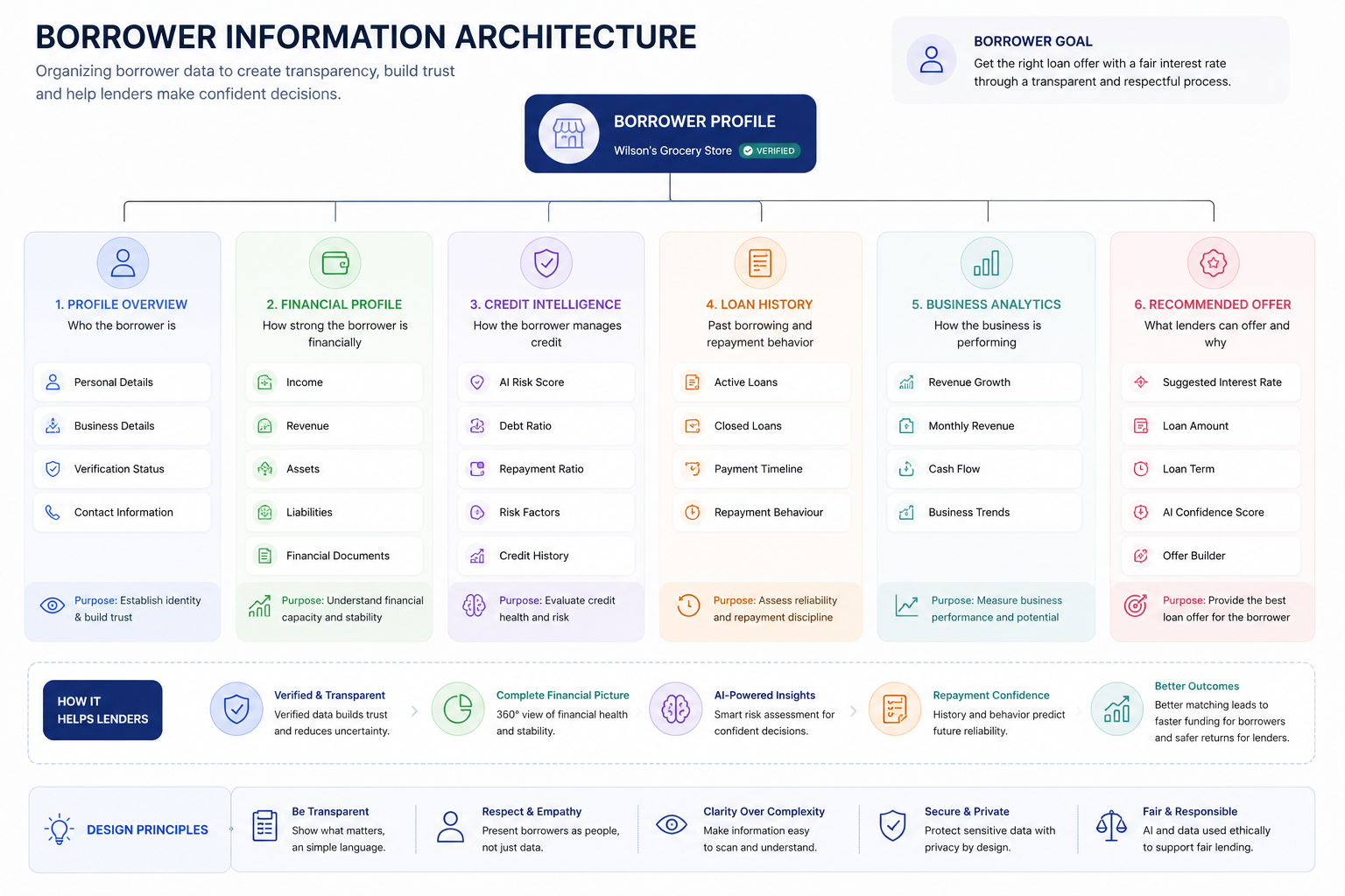 Information Architecture