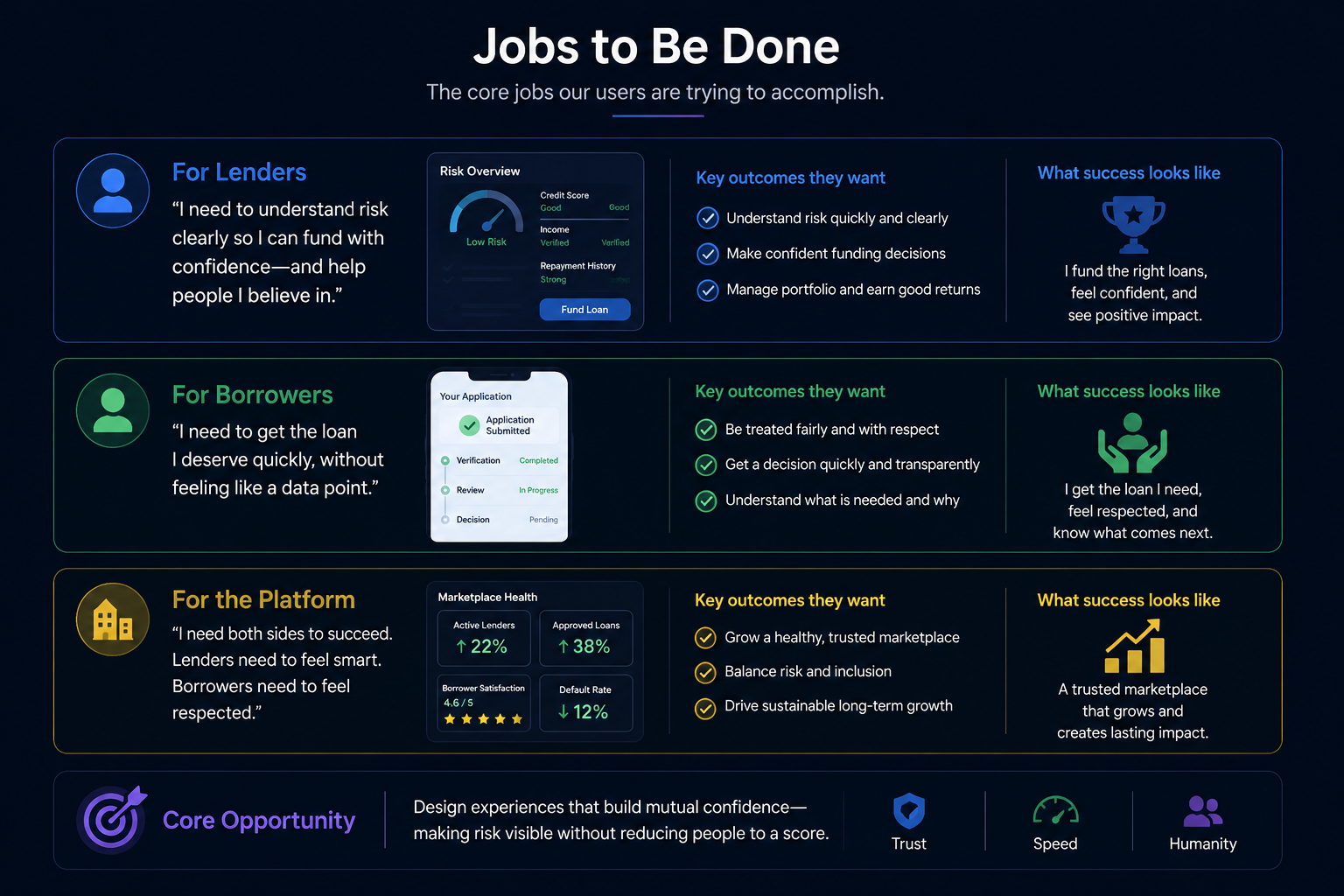 Stakeholder map diagram: Lenders, Borrowers, Platform, Regulators & Compliance, and Risk Team, showing shared goals and individual priorities across the lending marketplace.