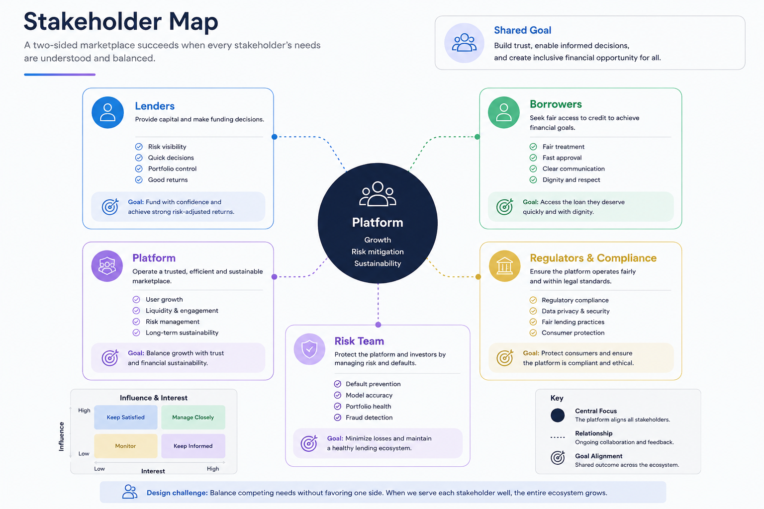 Stakeholder Management