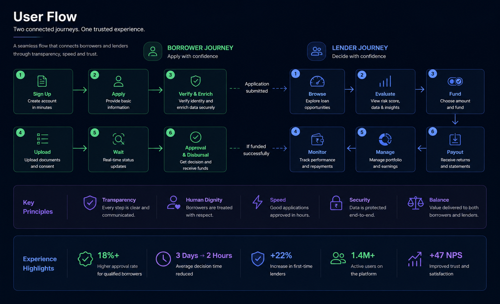 User Flow